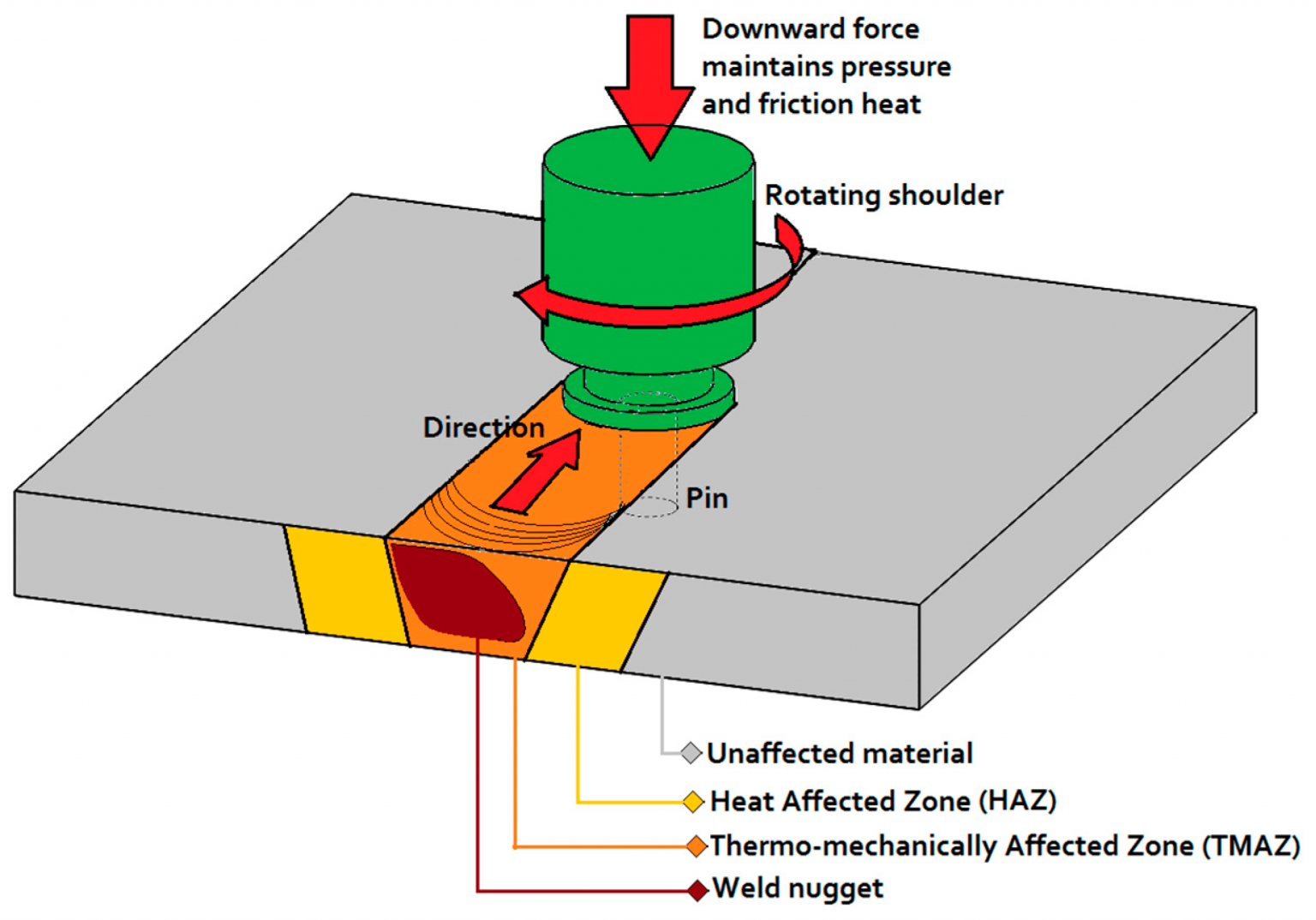 Friction Stir Welding (FSW) Voordelen En Nadelen: (FSW Versus ...